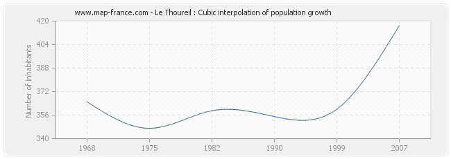 Le Thoureil : Cubic interpolation of population growth